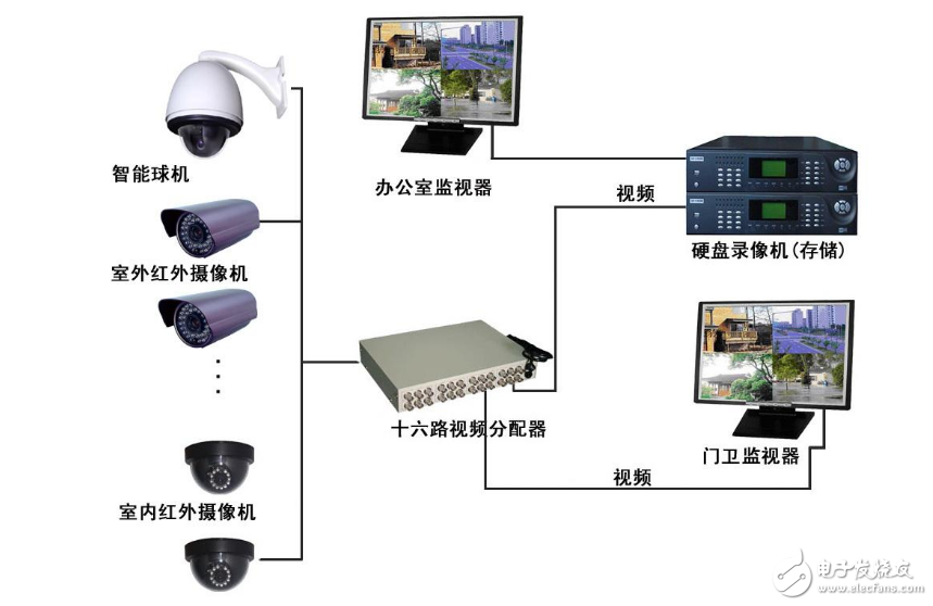 弱电工程中的智能安防监控系统详解